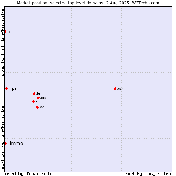 Market position of .qa (Qatar) vs. .immo (Immobilier, French for real estate) vs. .int (International government treaties)