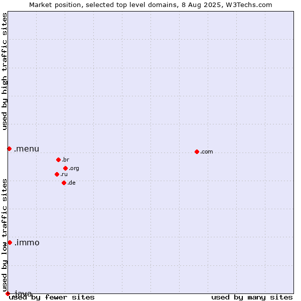 Market position of .immo (Immobilier, French for real estate) vs. .menu (Menu) vs. .java (Java programming language)