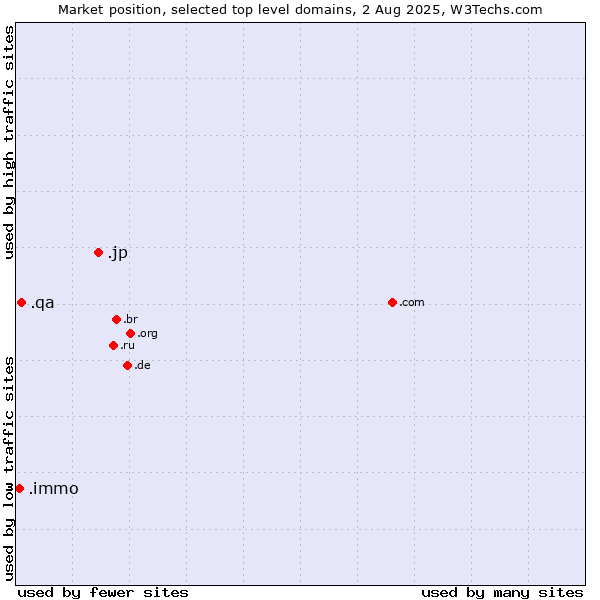 Market position of .jp (Japan) vs. .qa (Qatar) vs. .immo (Immobilier, French for real estate)