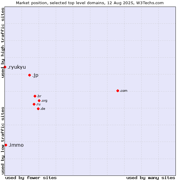 Market position of .jp (Japan) vs. .immo (Immobilier, French for real estate) vs. .ryukyu (Ryukyu, region of Okinawa, Japan)