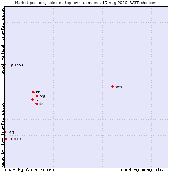 Market position of .immo (Immobilier, French for real estate) vs. .kn (Saint Kitts And Nevis) vs. .ryukyu (Ryukyu, region of Okinawa, Japan)