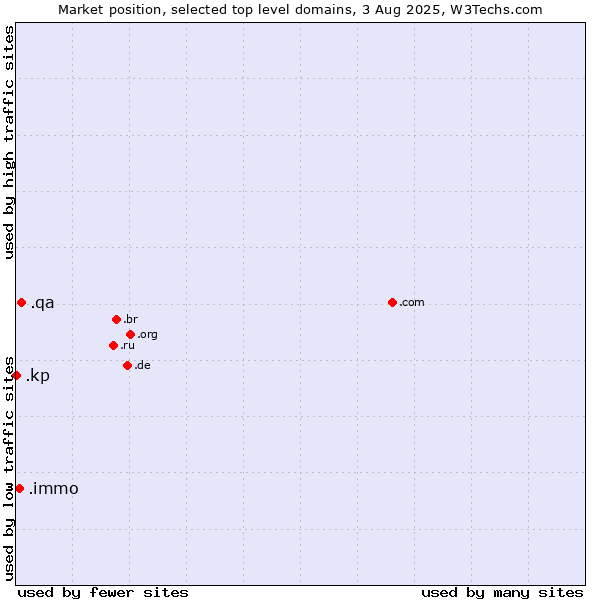 Market position of .qa (Qatar) vs. .immo (Immobilier, French for real estate) vs. .kp (North Korea)