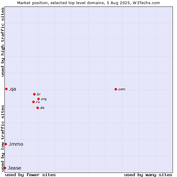 Market position of .qa (Qatar) vs. .immo (Immobilier, French for real estate) vs. .lease (Lease)