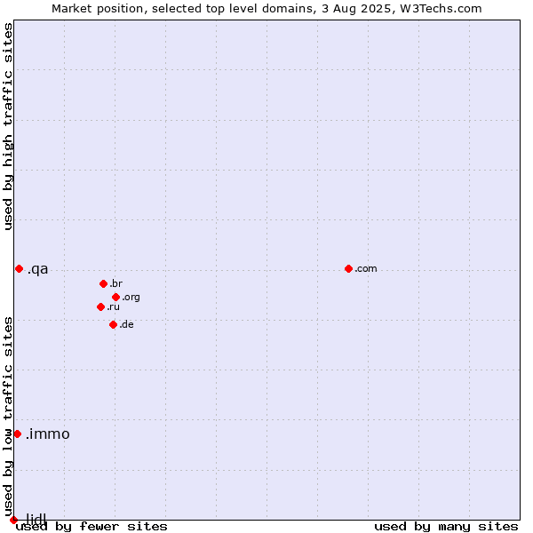Market position of .qa (Qatar) vs. .immo (Immobilier, French for real estate) vs. .lidl (Lidl brand)
