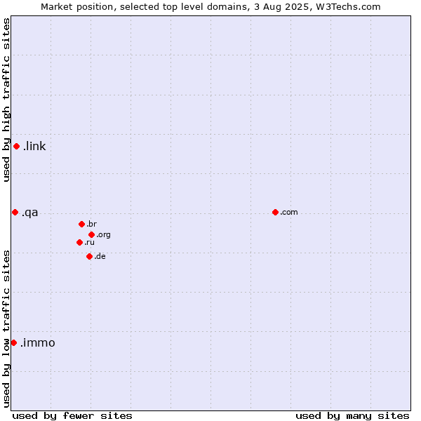 Market position of .link (Link) vs. .qa (Qatar) vs. .immo (Immobilier, French for real estate)