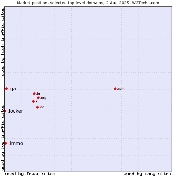 Market position of .qa (Qatar) vs. .immo (Immobilier, French for real estate) vs. .locker (Locker brand)