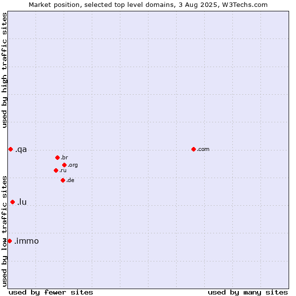 Market position of .lu (Luxembourg) vs. .qa (Qatar) vs. .immo (Immobilier, French for real estate)