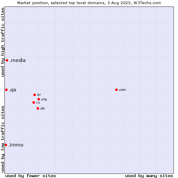 Market position of .media (Media) vs. .qa (Qatar) vs. .immo (Immobilier, French for real estate)