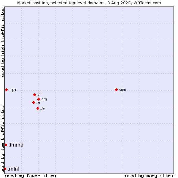 Market position of .qa (Qatar) vs. .immo (Immobilier, French for real estate) vs. .mini (Mini)