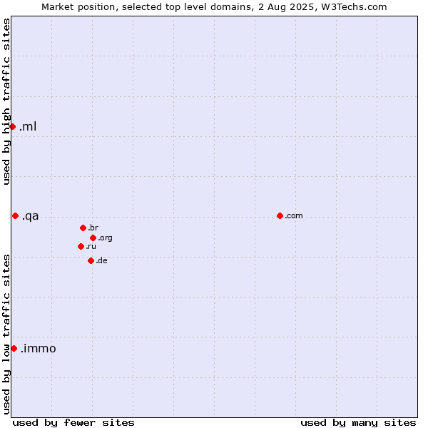 Market position of .qa (Qatar) vs. .immo (Immobilier, French for real estate) vs. .ml (Mali)