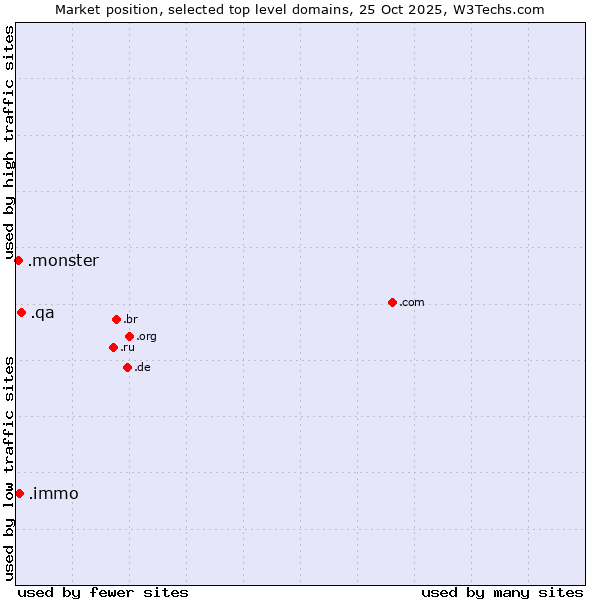 Market position of .qa (Qatar) vs. .immo (Immobilier, French for real estate) vs. .monster (Monster brand)