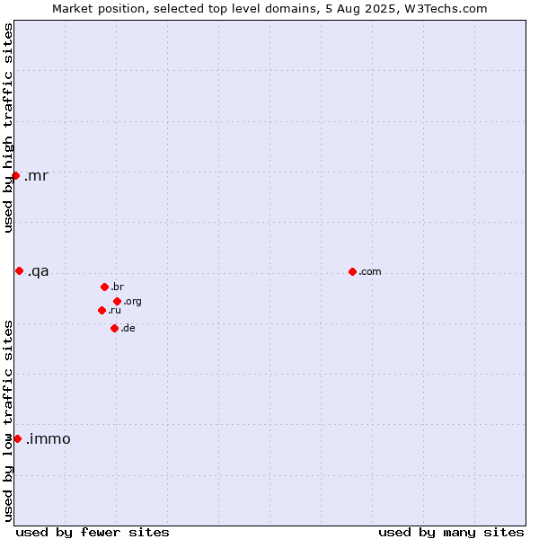 Market position of .qa (Qatar) vs. .immo (Immobilier, French for real estate) vs. .mr (Mauritania)