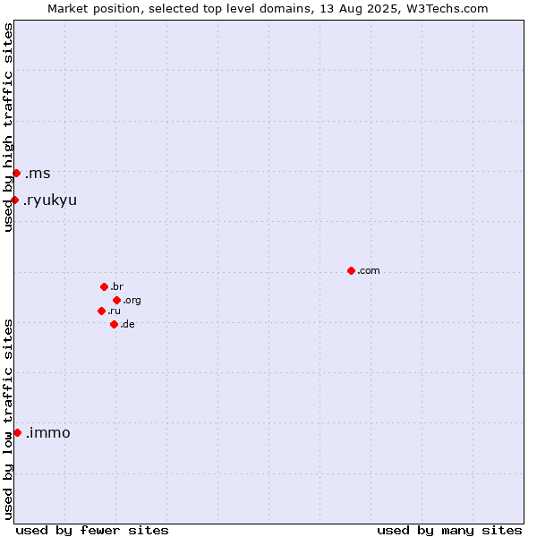 Market position of .immo (Immobilier, French for real estate) vs. .ms (Montserrat) vs. .ryukyu (Ryukyu, region of Okinawa, Japan)