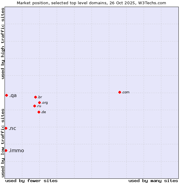Market position of .qa (Qatar) vs. .nc (New Caledonia) vs. .immo (Immobilier, French for real estate)