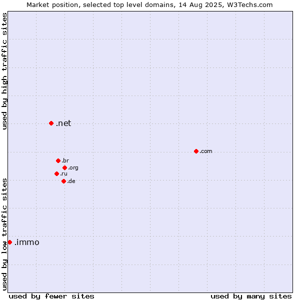 Market position of .net (Network providers) vs. .immo (Immobilier, French for real estate)
