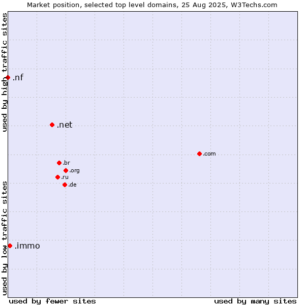 Market position of .net (Network providers) vs. .immo (Immobilier, French for real estate) vs. .nf (Norfolk Island)