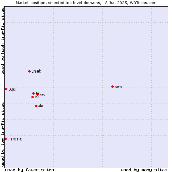 Market position of .net (Network providers) vs. .qa (Qatar) vs. .immo (Immobilier, French for real estate)