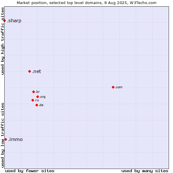 Market position of .net (Network providers) vs. .immo (Immobilier, French for real estate) vs. .sharp (Sharp brand)