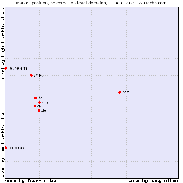 Market position of .net (Network providers) vs. .immo (Immobilier, French for real estate) vs. .stream (Stream)