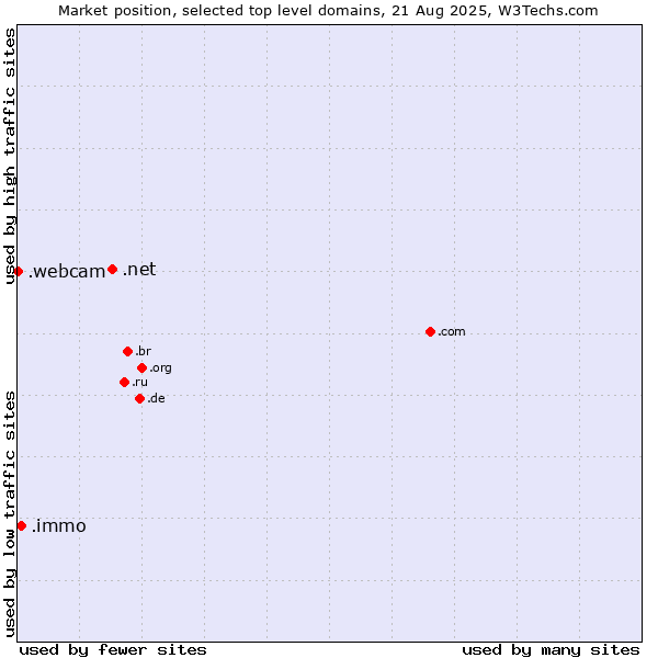 Market position of .net (Network providers) vs. .immo (Immobilier, French for real estate) vs. .webcam (Webcam)