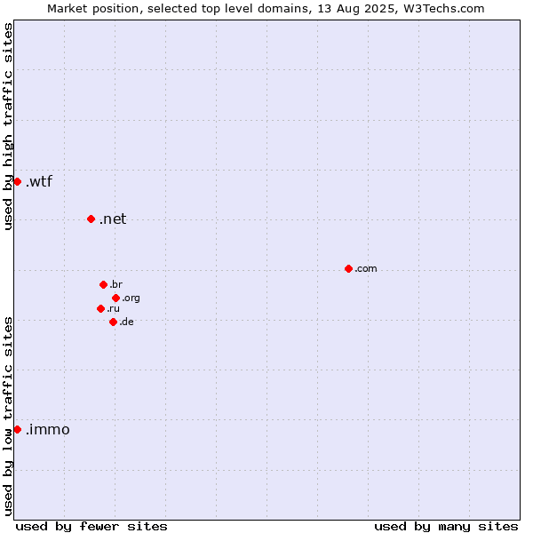 Market position of .net (Network providers) vs. .wtf (What the f***) vs. .immo (Immobilier, French for real estate)