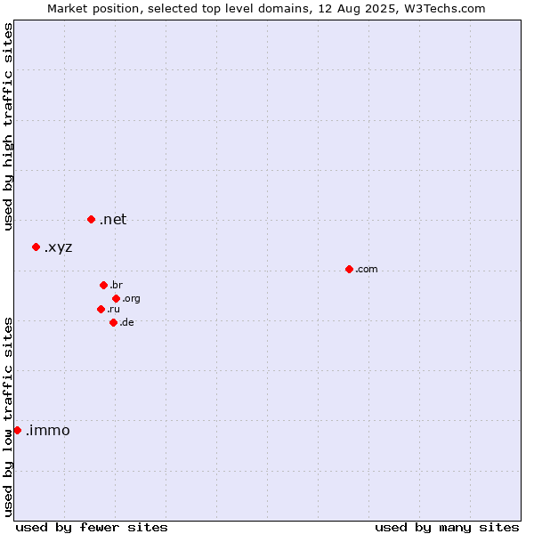 Market position of .net (Network providers) vs. .xyz (XYZ) vs. .immo (Immobilier, French for real estate)