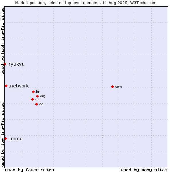 Market position of .network (Network) vs. .immo (Immobilier, French for real estate) vs. .ryukyu (Ryukyu, region of Okinawa, Japan)