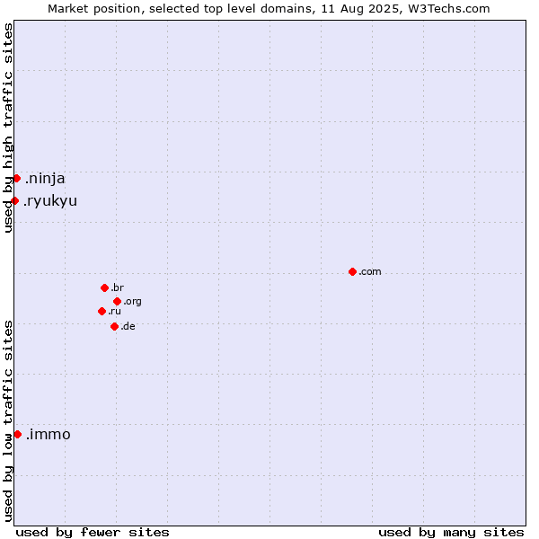 Market position of .immo (Immobilier, French for real estate) vs. .ninja (Ninja) vs. .ryukyu (Ryukyu, region of Okinawa, Japan)