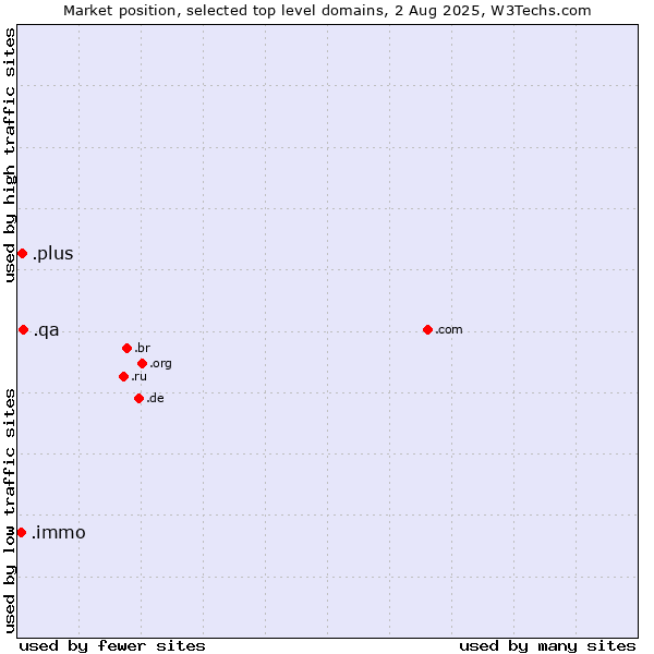 Market position of .qa (Qatar) vs. .plus (Plus) vs. .immo (Immobilier, French for real estate)