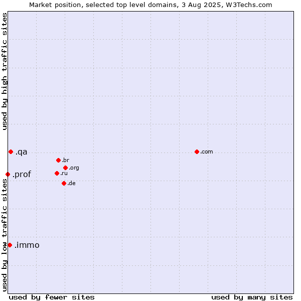 Market position of .qa (Qatar) vs. .immo (Immobilier, French for real estate) vs. .prof (Short for professor)