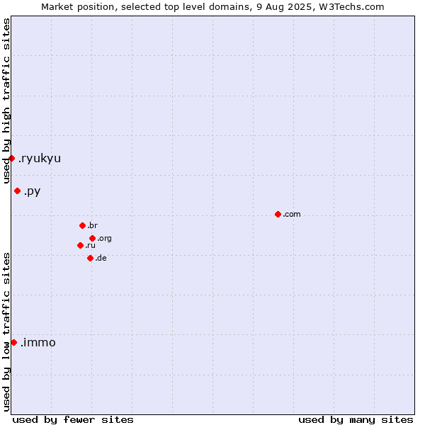 Market position of .py (Paraguay) vs. .immo (Immobilier, French for real estate) vs. .ryukyu (Ryukyu, region of Okinawa, Japan)