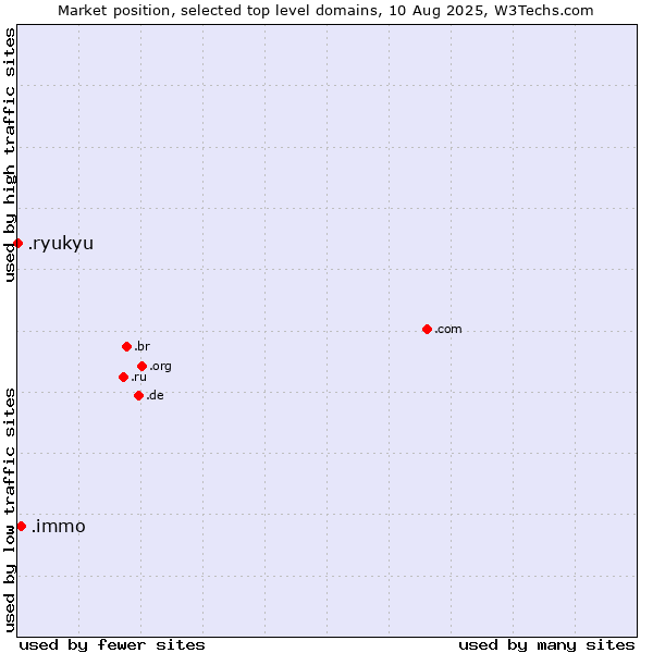 Market position of .immo (Immobilier, French for real estate) vs. .ryukyu (Ryukyu, region of Okinawa, Japan)