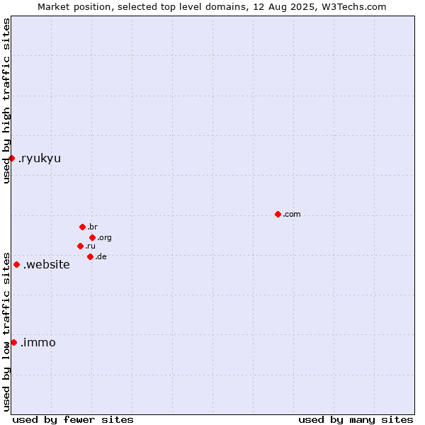 Market position of .website (Website) vs. .immo (Immobilier, French for real estate) vs. .ryukyu (Ryukyu, region of Okinawa, Japan)
