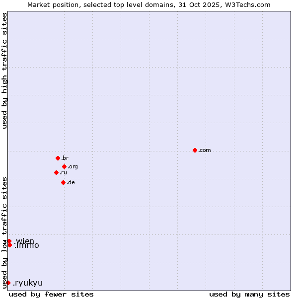 Market position of .immo (Immobilier, French for real estate) vs. .wien (City of Vienna (Wien), Austria) vs. .ryukyu (Ryukyu, region of Okinawa, Japan)
