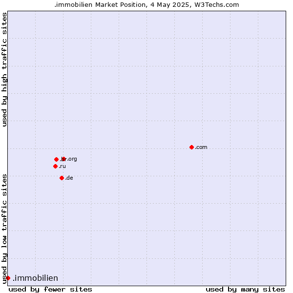 Market position of .immobilien