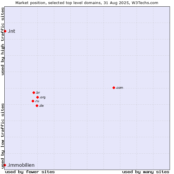 Market position of .int (International government treaties) vs. .immobilien (German for real estate)
