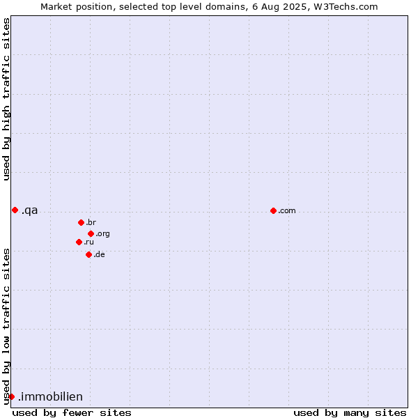 Market position of .qa (Qatar) vs. .immobilien (German for real estate)