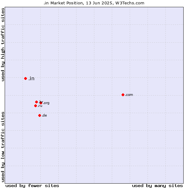 Market position of .in