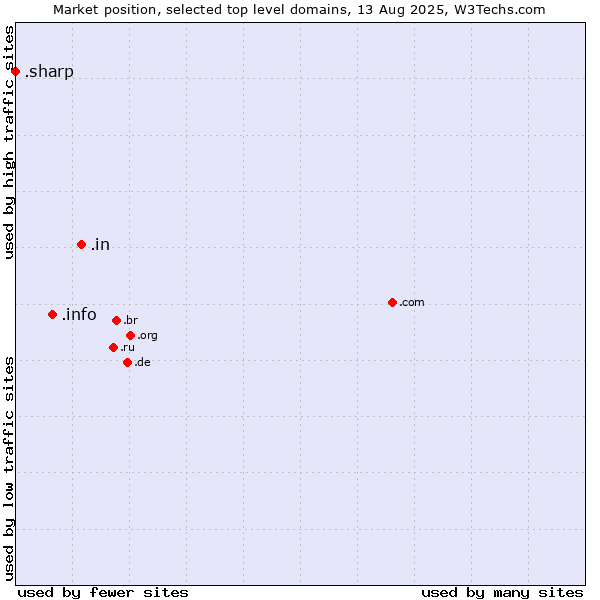 Market position of .in (India) vs. .info (Information) vs. .sharp (Sharp brand)