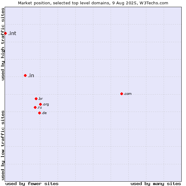 Market position of .in (India) vs. .int (International government treaties)
