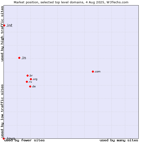 Market position of .in (India) vs. .int (International government treaties) vs. .java (Java programming language)