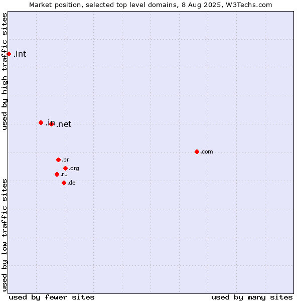 Market position of .net (Network providers) vs. .in (India) vs. .int (International government treaties)