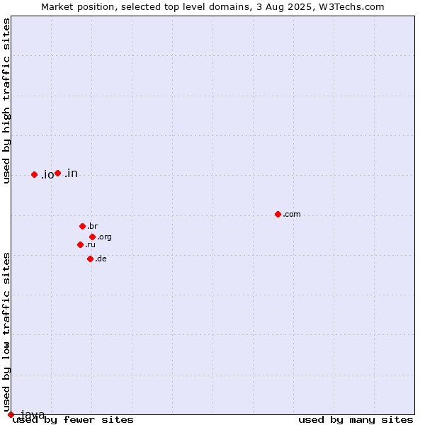 Market position of .in (India) vs. .io (British Indian Ocean Territory) vs. .java (Java programming language)