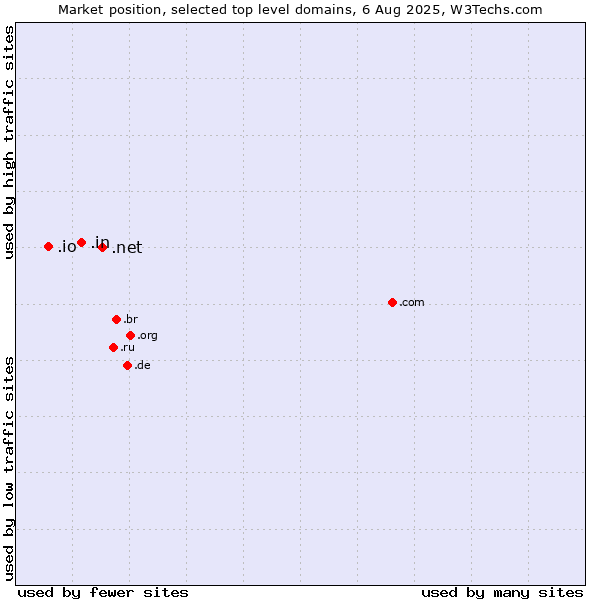 Market position of .net (Network providers) vs. .in (India) vs. .io (British Indian Ocean Territory)