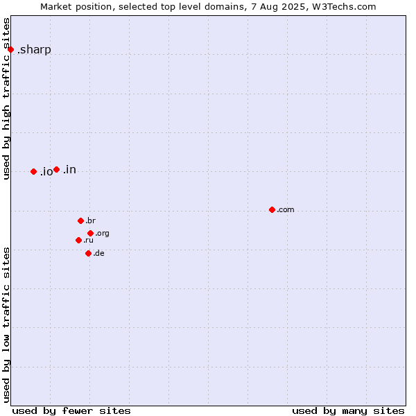 Market position of .in (India) vs. .io (British Indian Ocean Territory) vs. .sharp (Sharp brand)