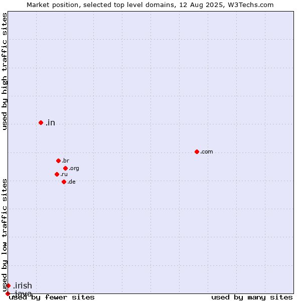 Market position of .in (India) vs. .irish (Irish linguistic and cultural community) vs. .java (Java programming language)