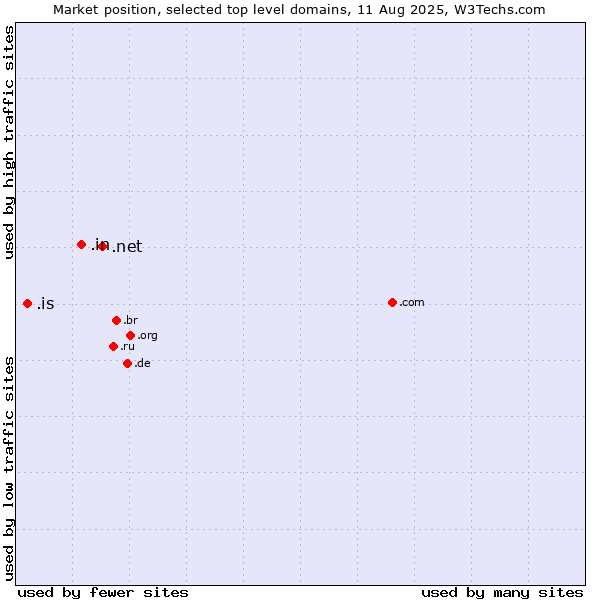 Market position of .net (Network providers) vs. .in (India) vs. .is (Iceland)