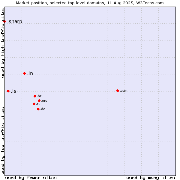 Market position of .in (India) vs. .is (Iceland) vs. .sharp (Sharp brand)
