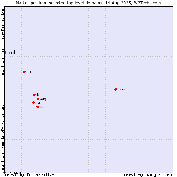 Market position of .in (India) vs. .ml (Mali) vs. .ismaili (Shia Ismaili Muslim community)