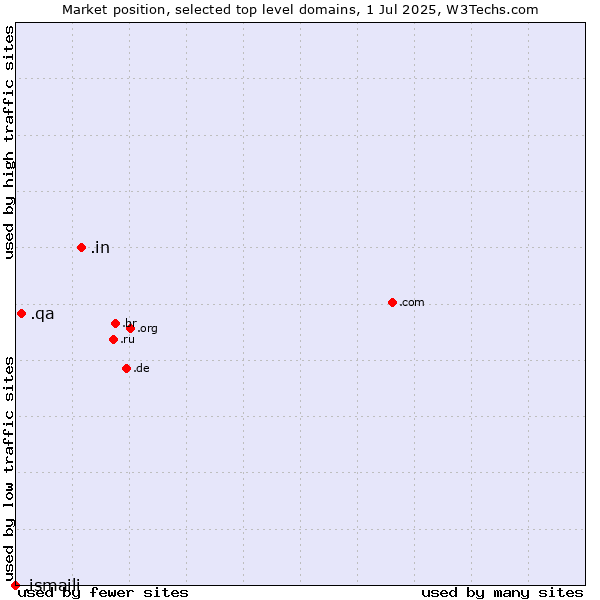 Market position of .in (India) vs. .qa (Qatar) vs. .ismaili (Shia Ismaili Muslim community)